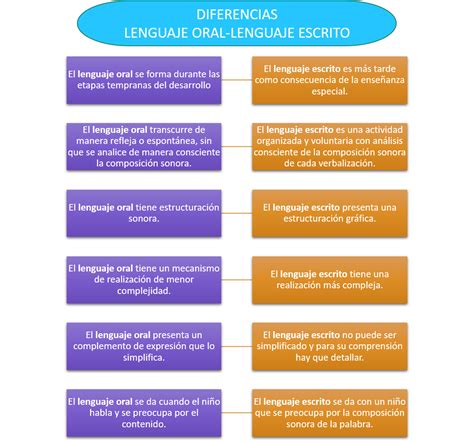 Caracteristicas Del Lenguaje Escrito Y Diferencia Entre El Lenguaje