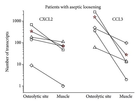 Gene Expression Of Cxcl And Ccl In Tissue And Blood Of Patients With