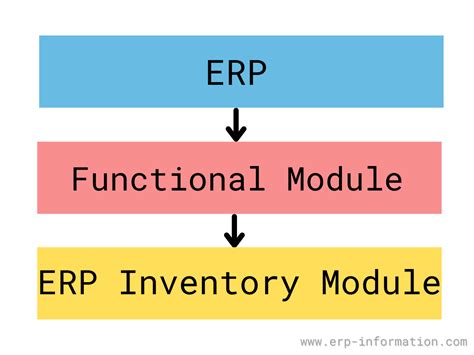 Erp Inventory Management Module Features And Types