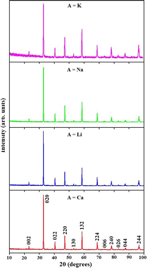 Typical Miller Indexed XRD Patterns For La0 7Ca0 25A0 05Mn0 8Cr0 2O3