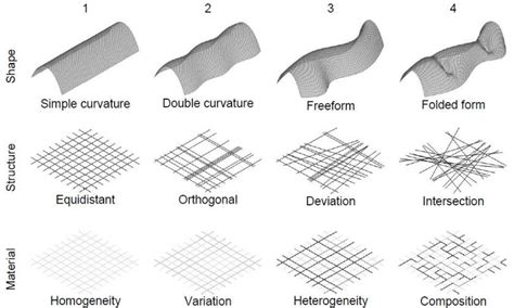 Gridshells According To Their Shape Structure And Material Source