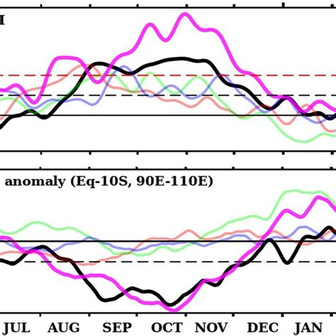 Temporal Evolution Of A Dmi °c And B Sst Anomaly °c Averaged Over