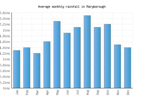 Maryborough Weather Averages And Monthly Temperatures Australia