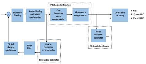 End To End DVB S2 Simulation With RF Impairments And Corrections