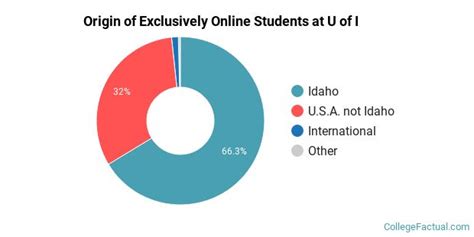 University of Idaho Online Degree Options & Programs