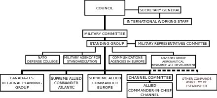 Structure of NATO | Eymaps