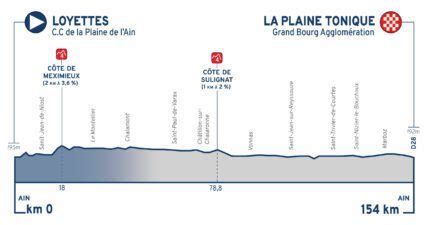 Tour De L Ain Parcours Et Profils Des Tapes