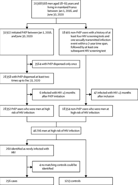 Real World Effectiveness Of Pre Exposure Prophylaxis In Men At High