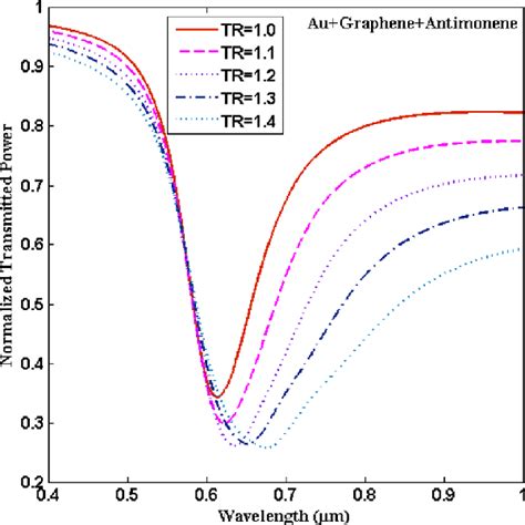 Effect Of The Taper Ratio On Transmitted Spr Spectra For The Proposed