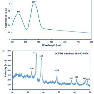 A UV Vis Spectroscopic Analysis Of CuO NPs Synthesized By A Niger