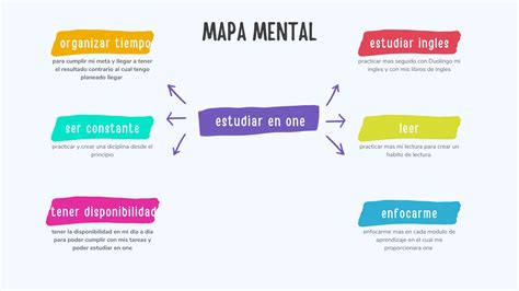 mapa mental Foco Enfocarse trae más resultados para el día a día