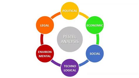 Pestel Analysis Pest Analysis Explained With Examples B2u Pestel Analysis Environmental