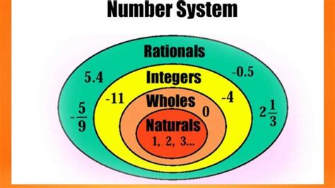 Understanding The Real Number System Diagram A Comprehensive Guide