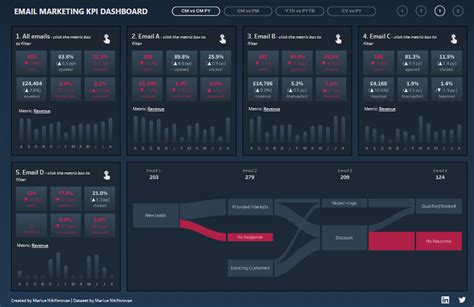 Check Out Amazing Tableau Marketing Dashboard Examples