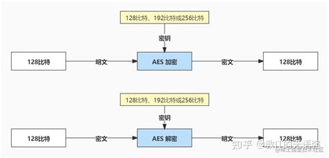 一文搞懂对称加密：加密算法、工作模式、填充方式、代码实现 知乎