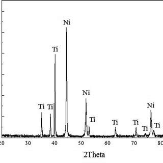 The XRD Patterns Of The Ni Ti Composite Coating Deposited At 200 MA Cm