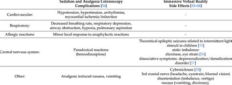 Comparison of side effects of sedation colonoscopy vs. iVR exposure ...