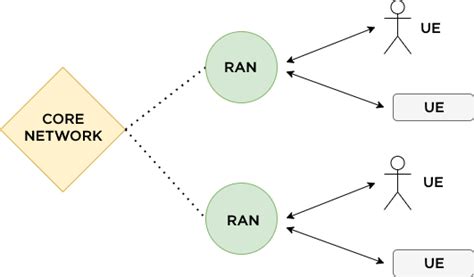 What Is O Ran Open Radio Access Network Pantheon Tech