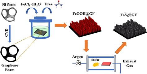 The Typical Synthesis Process Of α Feooh3dgf And Fes23dgf Nanorods