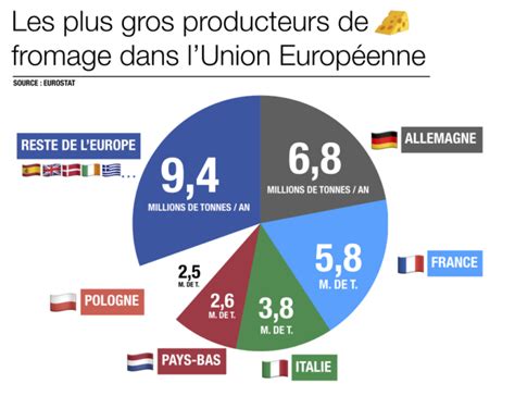 Le Fromage Fran Ais Sexporte L Tranger Comptazine