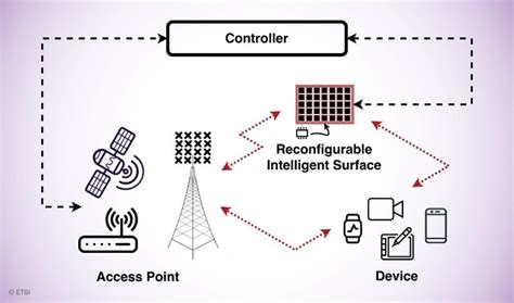 Nuevo Grupo De La ETSI Sobre Reconfigurable Intelligent Surfaces