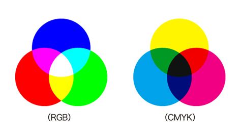 Basic concept of color! Three primary colors of light and three primary colors