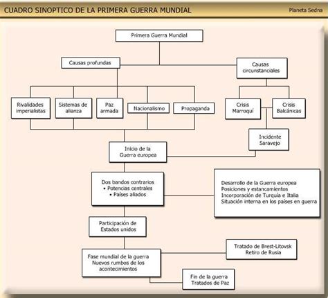 Cuadro Sinoptico De La Primera Guerra Mundial