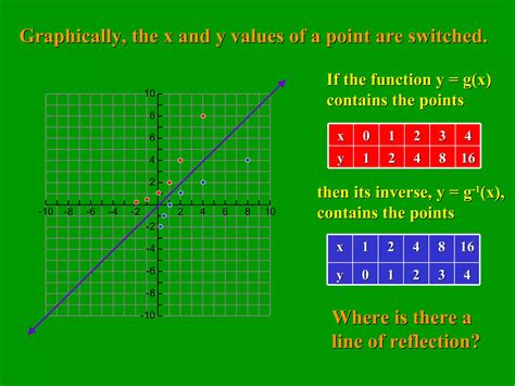 Inverse Functions Ppt