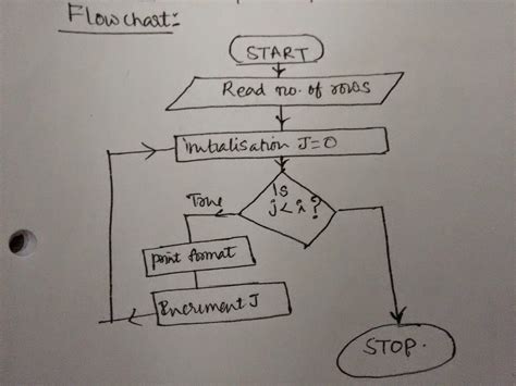 Let Us See C Language Flow Chart For To Print The S In The Following