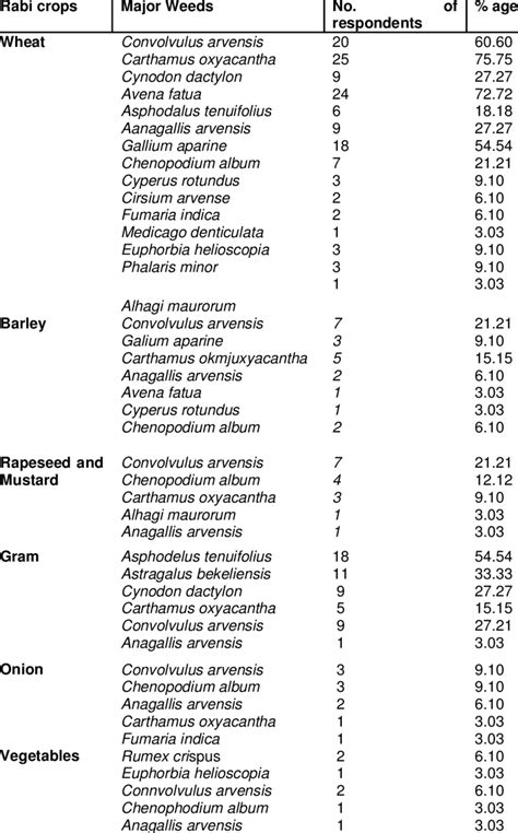 (b). Major weeds of rabi crops in the surveyed area | Download Table