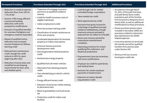 Consolidated Appropriations Act 2021 Summary Chart Scandh Group