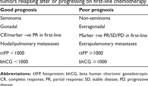 Table From The Role Of High Dose Chemotherapy In The Treatment Of