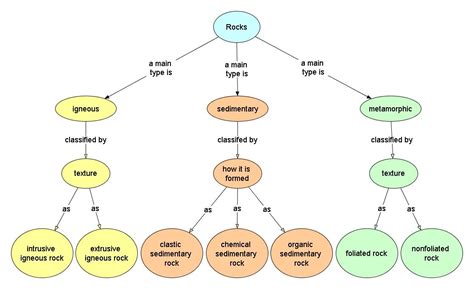 Sedimentary Rock Concept Map Denise Guenevere