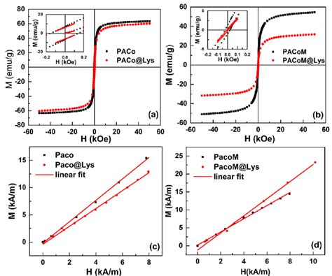 Field Dependence Of The Magnetization M Extracted From Hysteresis Loops