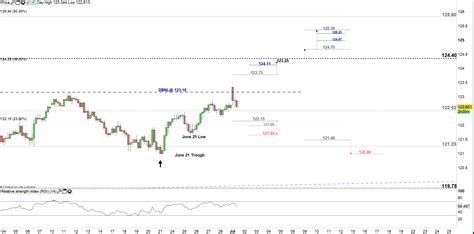 Euro Price Outlook Eur Jpy Trading In A Sideways Pattern