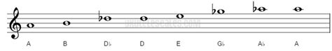 C Major Ukulele Scale