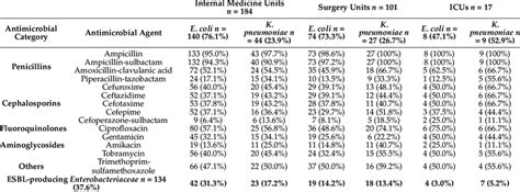 Antimicrobial Resistance Of Enterobacteriaceae Isolated In Hospital