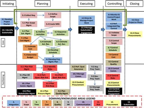 Pmbok Knowledge Areas