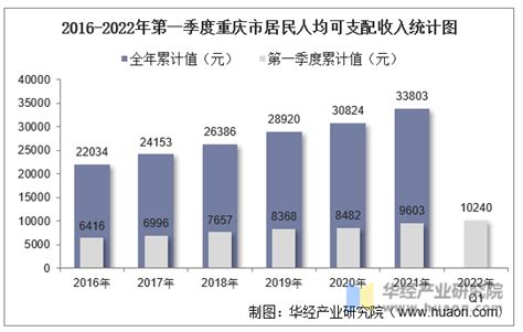 2016 2022年第一季度重庆市居民人均可支配收入和消费支出情况统计地区宏观数据频道 华经情报网