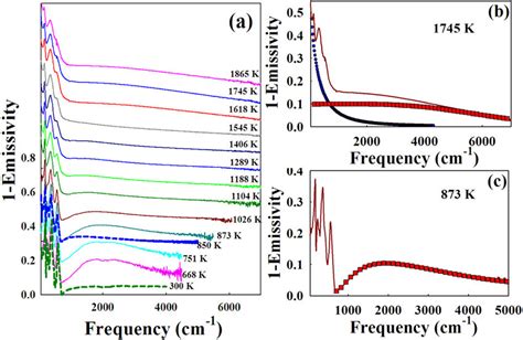 A Temperature Dependent Near Normal Emissivity Of Ndmno Heated In