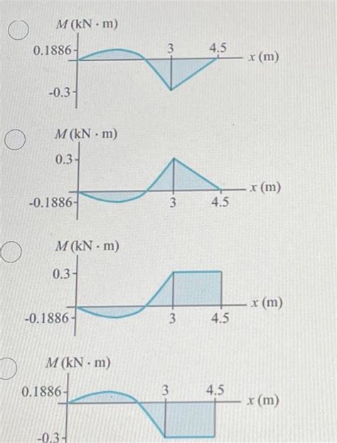 Solved Identify the moment diagram for the beam | Chegg.com