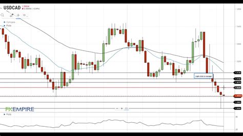 Usd Cad Technical Analysis For November By Fx Empire Youtube