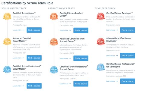 Scrum Master Zertifizierung