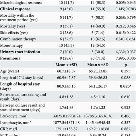 Evaluation Of Patients According To The Presence Of Bacteremia