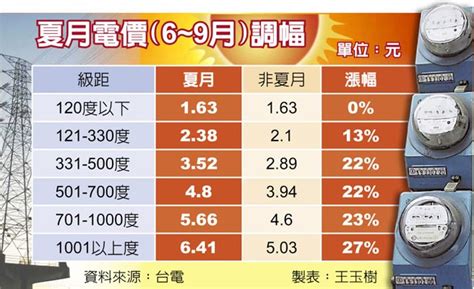 夏月電價6月1日上路 疫情帳單爆 新聞 中國時報