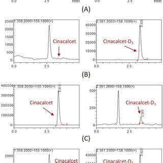 Representative Chromatograms Of Blank Plasma A Blank Plasma Spiked