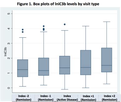 plasma icb level   biomarker  disease relapse  anca
