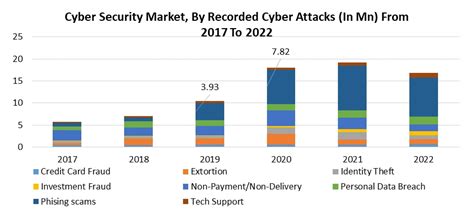 Cyber Security Market Industry Analysis And Forecast