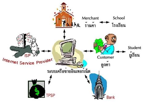 การประยุกต์ใช้งานเทคโนโลยีสารสนเทศเพื่อการศึกษา Gotoknow