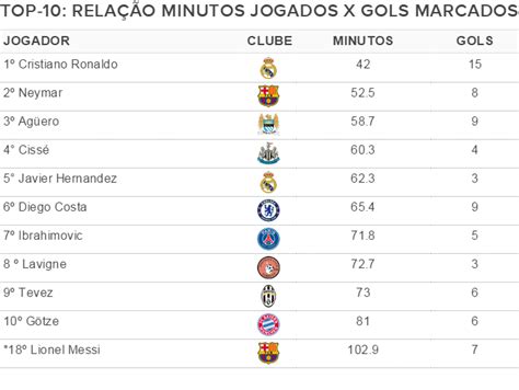 Cr7 E Neymar Encabeçam Lista De Gols Por Minuto Das Ligas Europeias